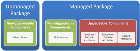 managed package unit test isvforce|salesforce isvforce testing.